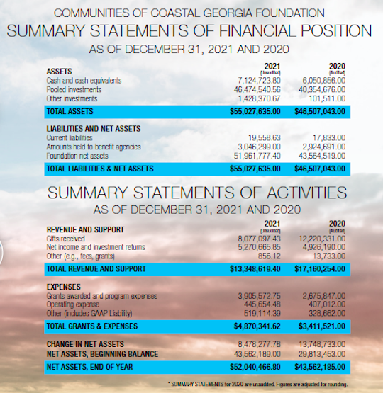 Financial summary table with figures for 2021 and 2020 against a cloudy sky background.